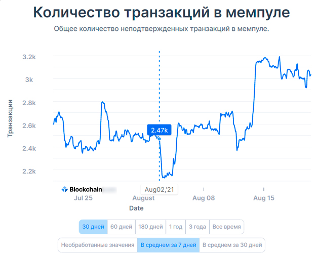 Количество неподтвержденных транзакций в мемпуле