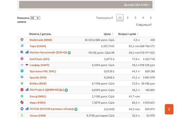Криптовалюты в которых реализована функция Masternode