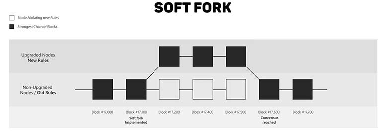 Soft fork цепочки блоков.