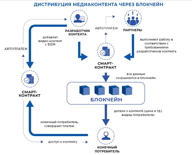 Использование блокчейна в дистрибуции контента