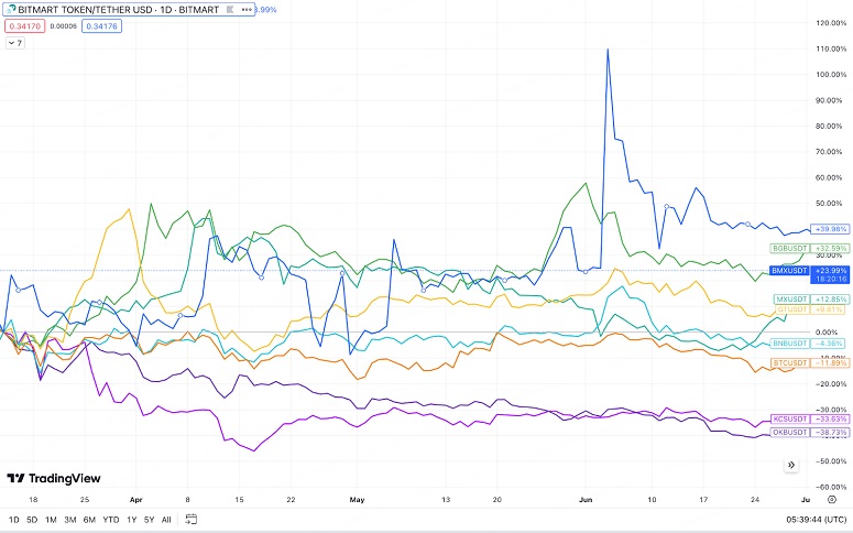 Графики с TradingView