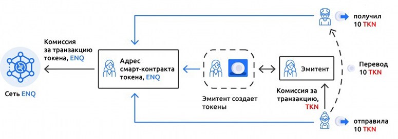 Схема работы сети