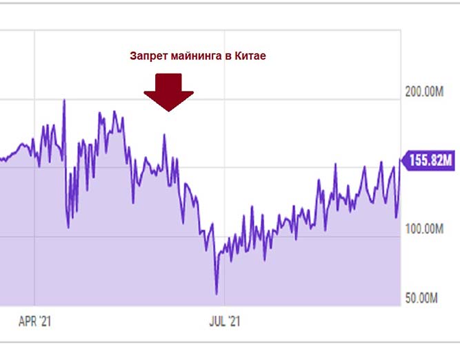 Хешрейт сети Биткоин