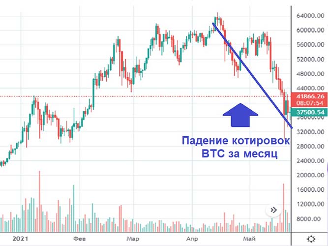 Обвал на рынке криптовалюты