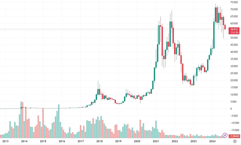 График биткоина