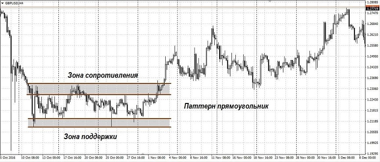 Фигура на графике криптовалюты