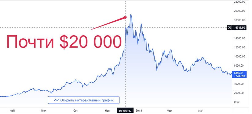График роста Bitcoin