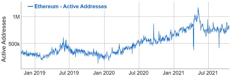 Статистика в сети Ethereum