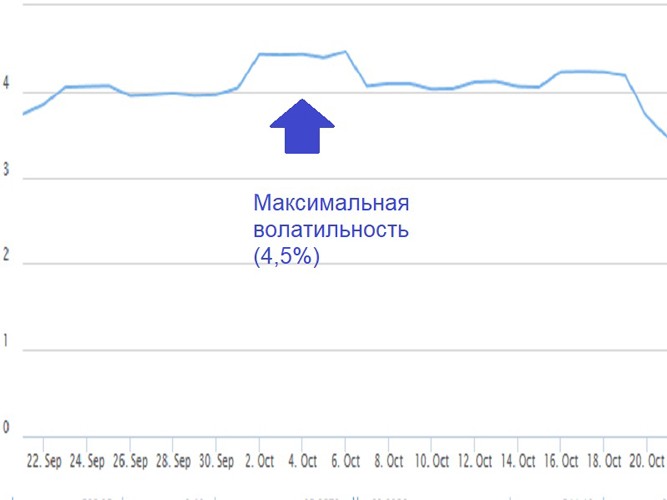 Динамика курса Bitcoin