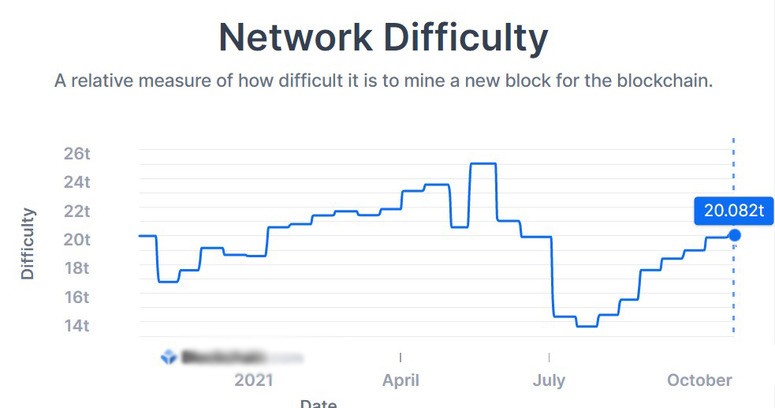 Сложность сети биткоин