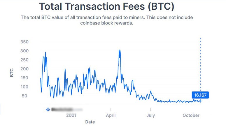 Вознаграждение за транзакцию (BTC)