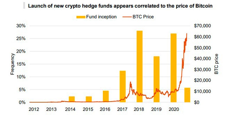 Динамика появления криптовалютных фондов и курс BTC