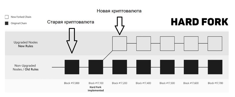 Принцип хардфорка