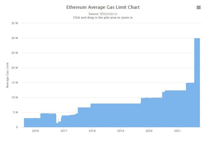 Средний лимит газа в Ethereum