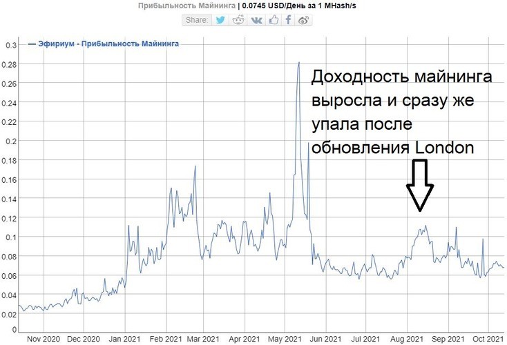 Снижение прибыли майнинга