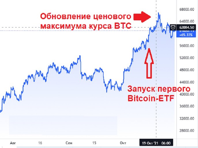 Рекорд цены BTC