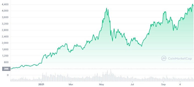 График ETH