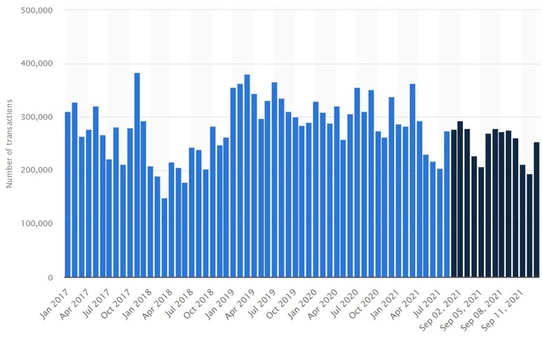 Статистика переводов в сети Bitcoin