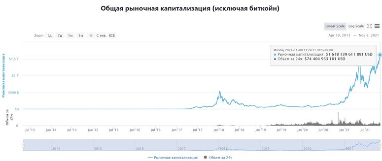 ГГрафик совокупной капитализации альткоинов на 8 ноября 2021