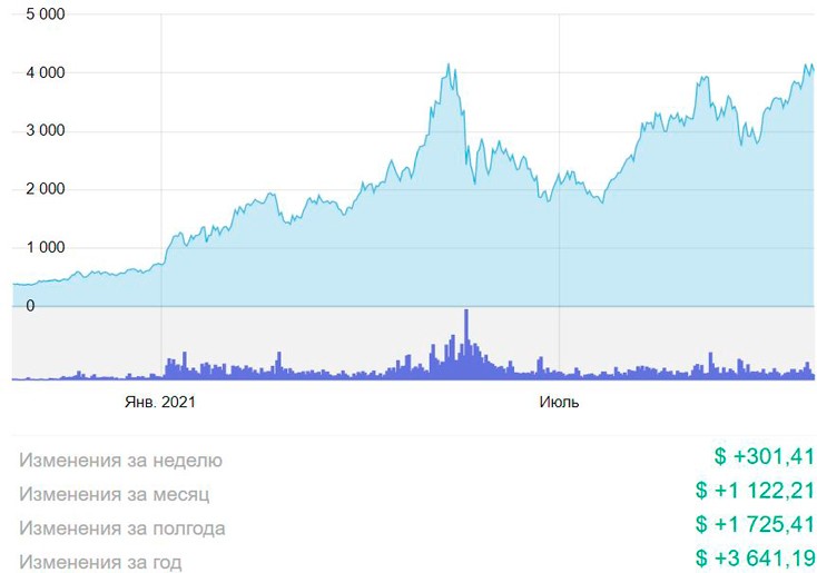 История изменения цены ETH