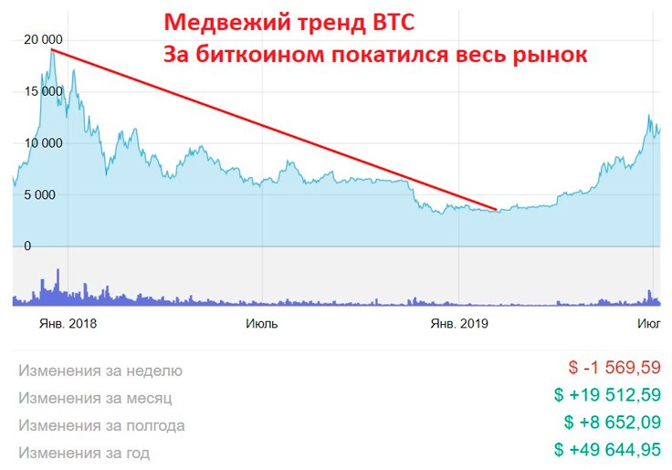 Начало и конец продолжительного падения рынка на графике BTC