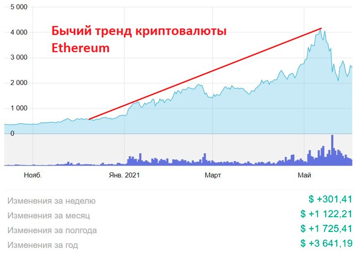 Период роста курса Ethereum (6 месяцев)