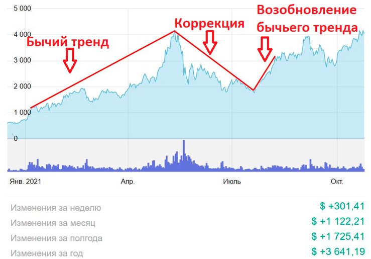 Короткое падение цены после продолжительного растущего криптовалютного рынка