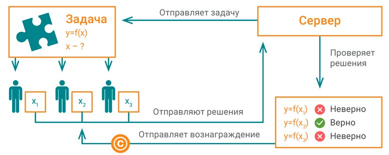 Схема генерации блоков в криптосети
