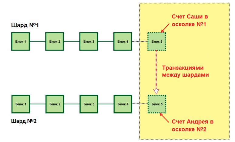 Схема поддержки сети двумя «осколками»