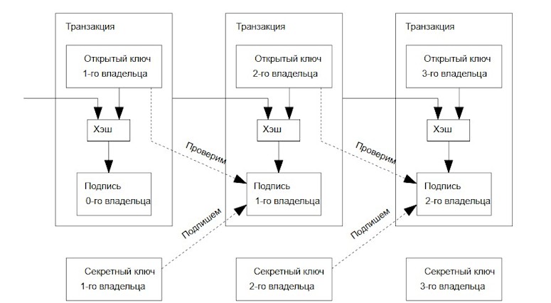 Перевод в блокчейне