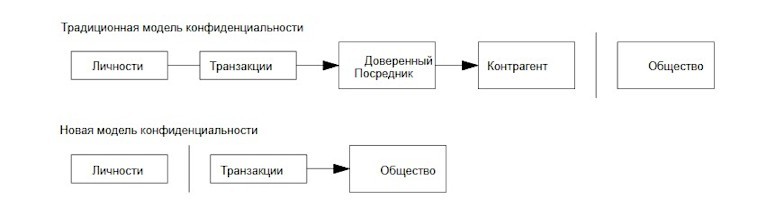 Безопасный блокчейн