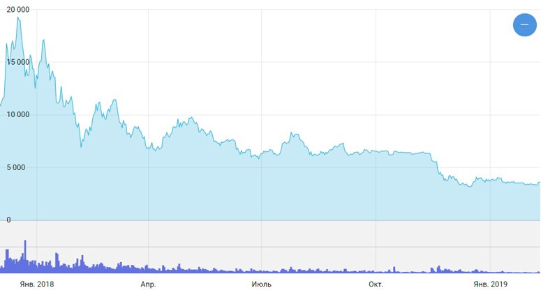 График BTC