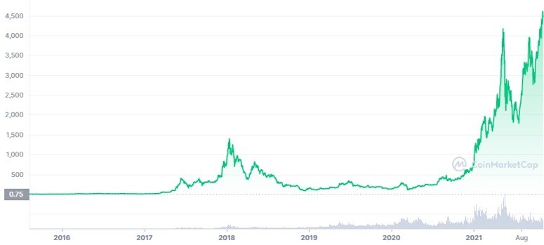 График Ethereum