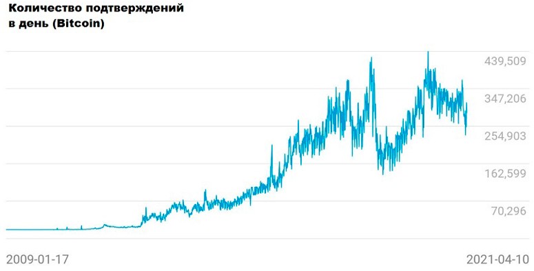График увеличения количества переводов
