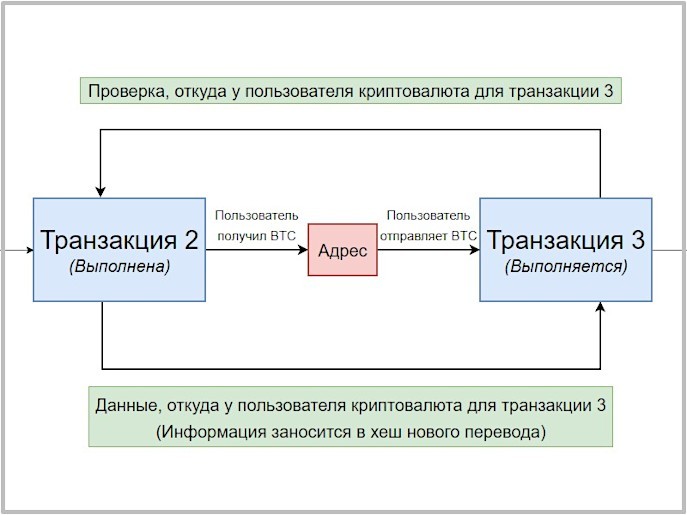 Схема обращения биткоин-переводов друг к другу
