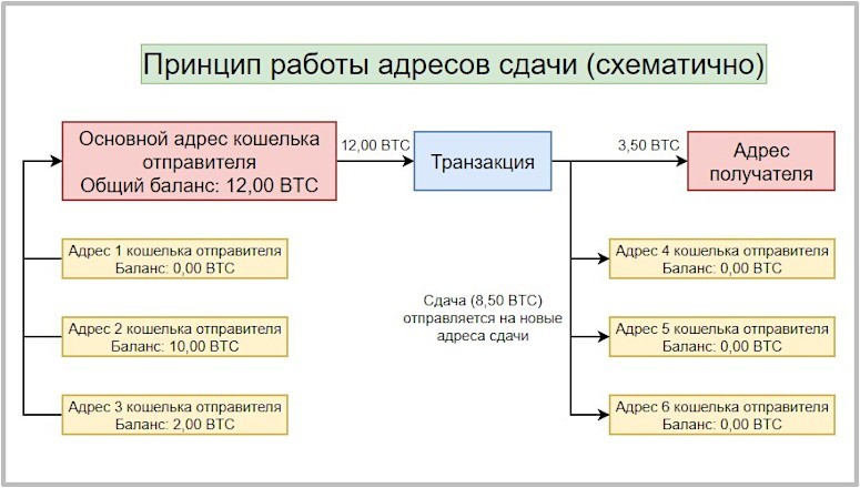 Схема отправки целой «банкноты» и получения остатка