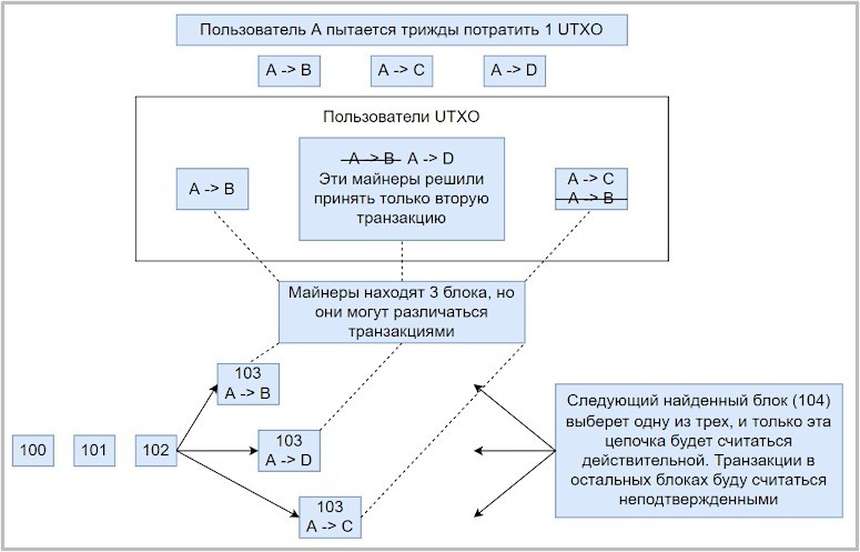 Концепция двойного расходования монет