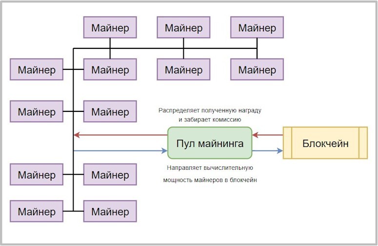 Принцип работы майнингового пула