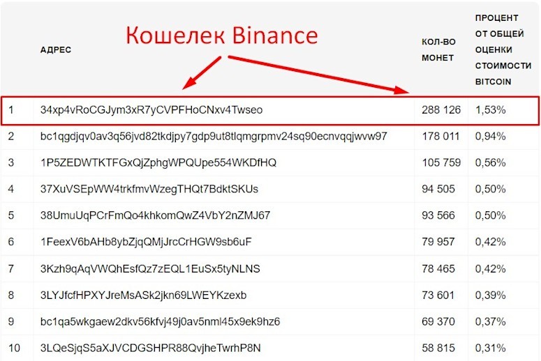 Биткоин-хранилище Binance