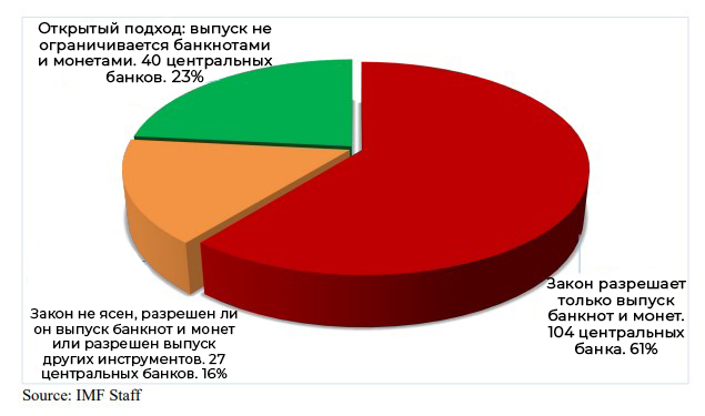 Исследование Международного валютного фонда