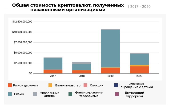 Преступления на крипторынке