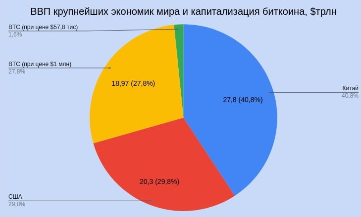 Сравнение капитализации первой криптовалюты и ВВП крупнейших экономик мира