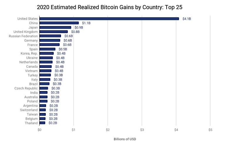 Интерес к Bitcoin в 2020 году в разных государствах