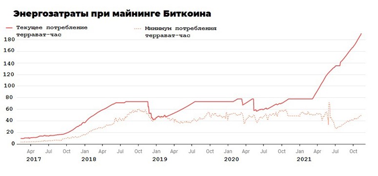 Трудоемкость генерации монет BTC