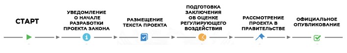 Процесс разработки законопроекта