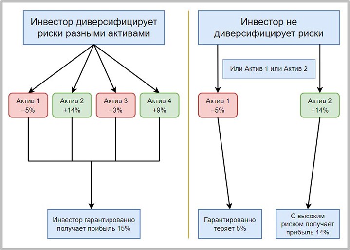 Принцип диверсификации рисков