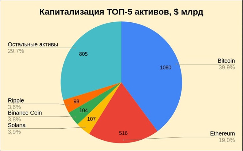 Bitcoin занимает почти 40% от общего объема всех цифровых активов
