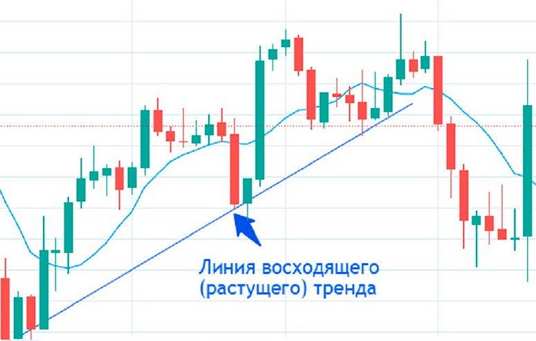 Торговля по тренду