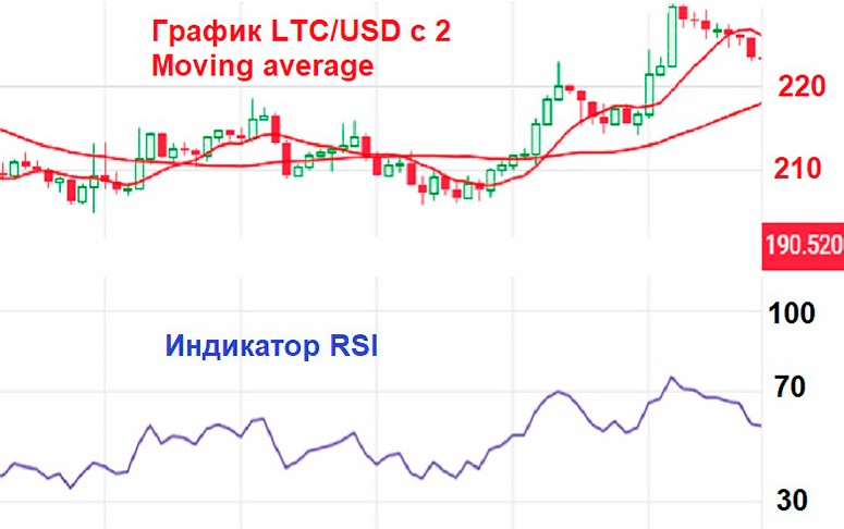 Торговля по индикаторам