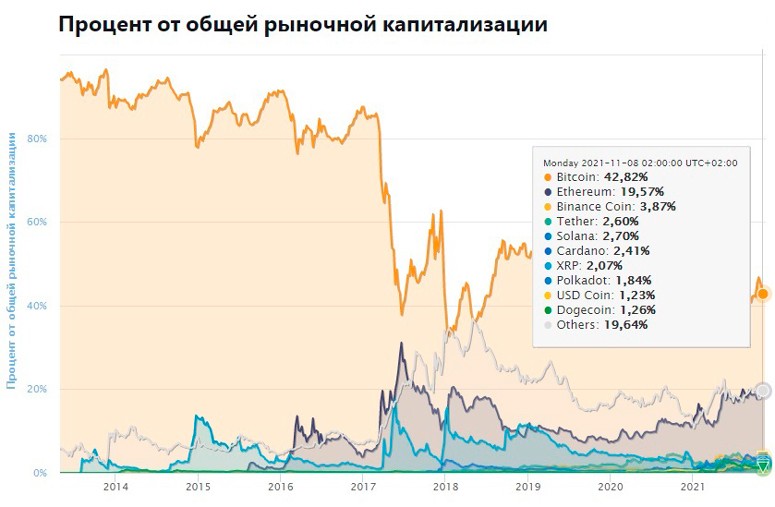 График объема рынка цифровых денег